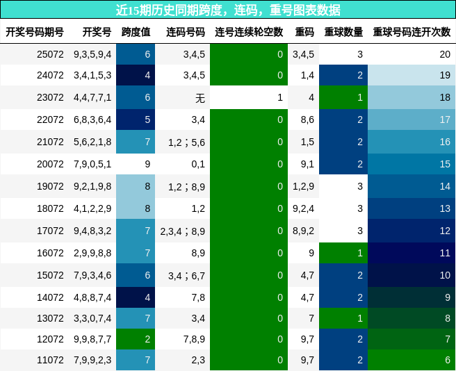 跨度分析，连码分析，重号分析