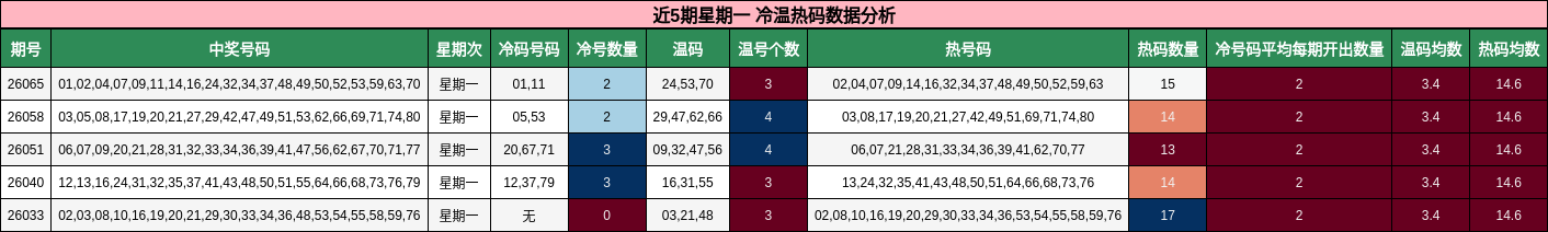 近5期星期一 冷温热码数据分析