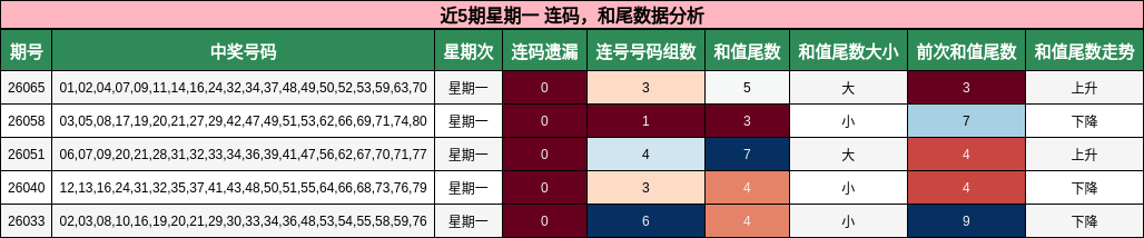 近5期星期一 连码，和尾数据分析