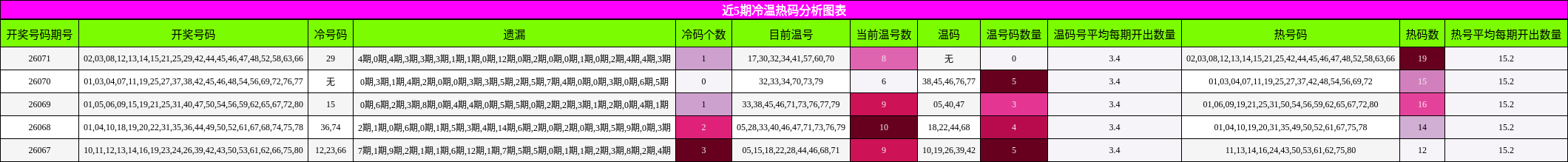 近5期冷温热码分析图表