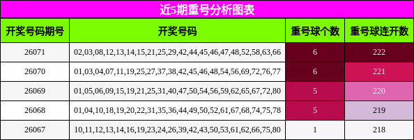 近5期重号分析图表