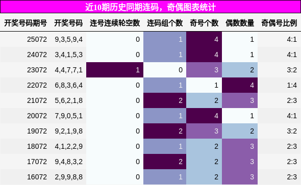 连码分析，奇偶分析