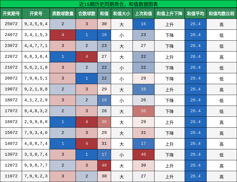 质合分析，和值分析