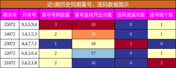 重号分析，连码分析