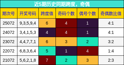 近5期历史同期跨度，奇偶