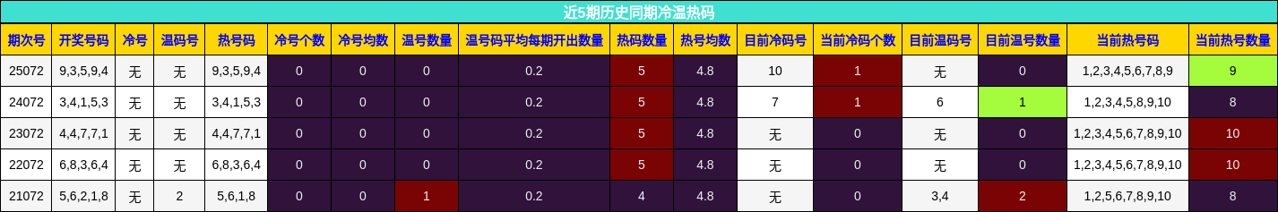 近5期历史同期冷温热码