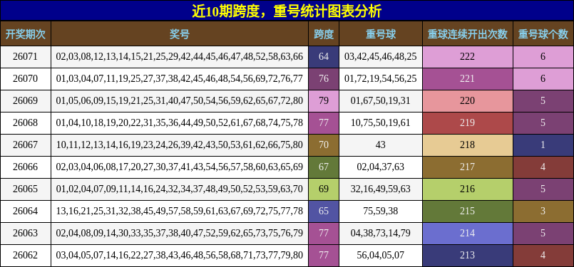近10期跨度，重号统计图表分析