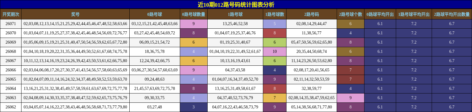 近10期012路号码统计图表分析