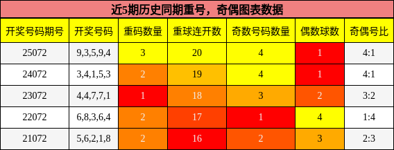 重号分析，奇偶分析