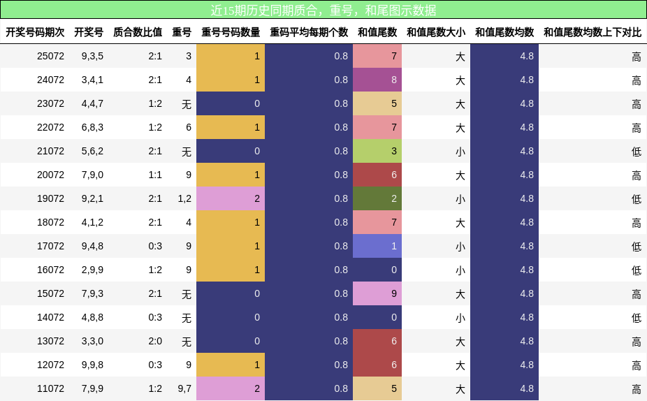 质合分析，重号分析，和尾分析