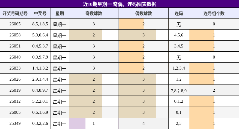 近10期星期一 奇偶，连码图表数据