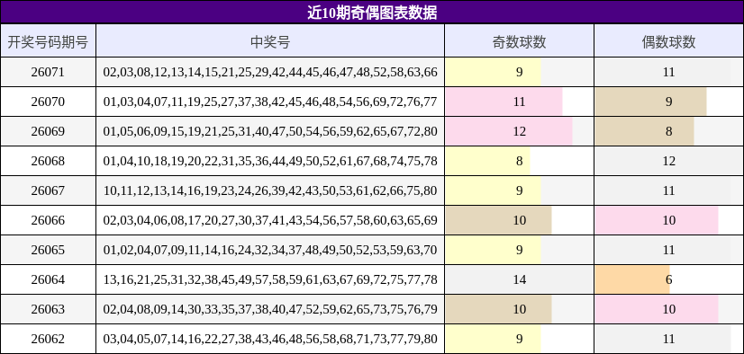 近10期奇偶图表数据