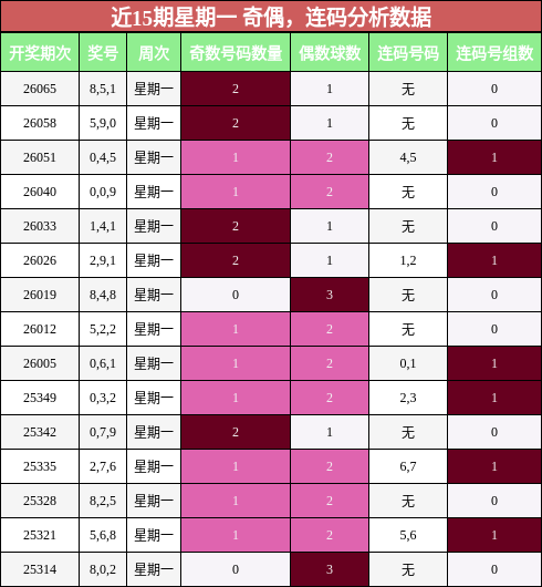 奇偶分析，连码分析