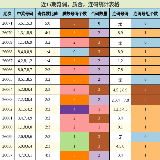 奇偶分析，质合分析，连码分析