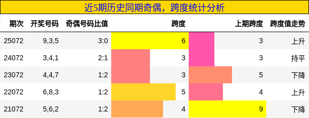 奇偶分析，跨度分析