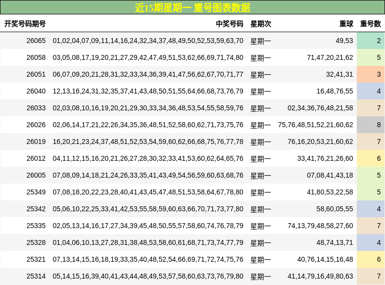 近15期星期一 重号图表数据