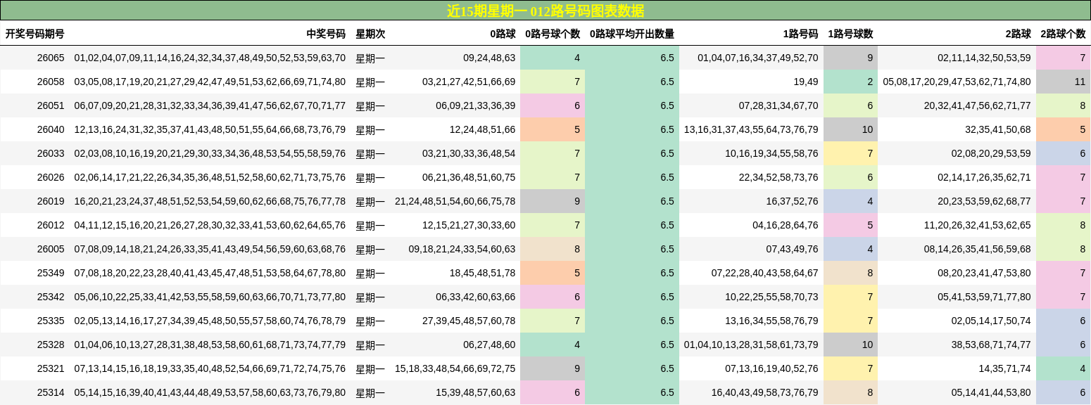 近15期星期一 012路号码图表数据