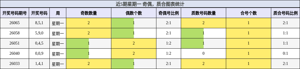近5期星期一 奇偶，质合图表统计