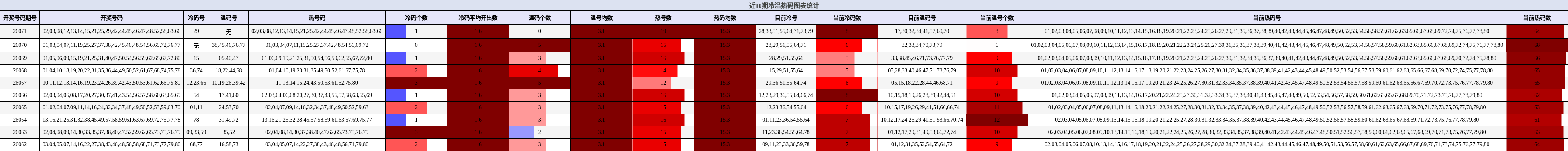 近10期冷温热码图表统计