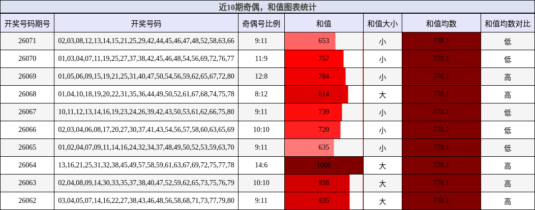 近10期奇偶，和值图表统计
