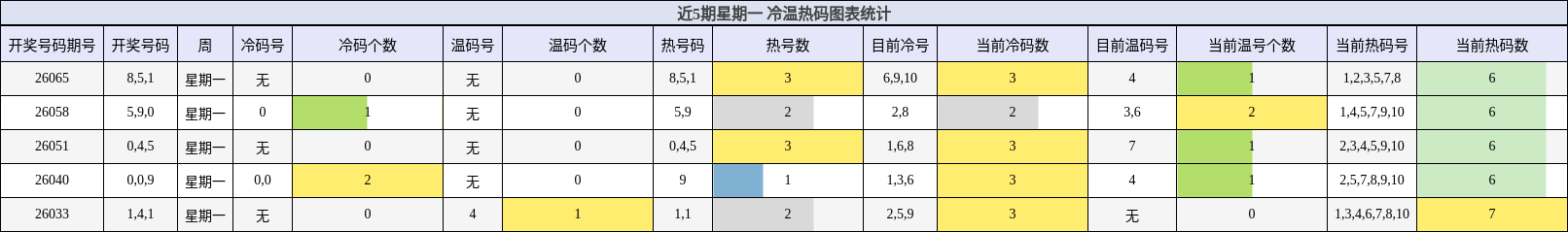 近5期星期一 冷温热码图表统计