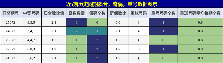 质合分析，奇偶分析，重号分析