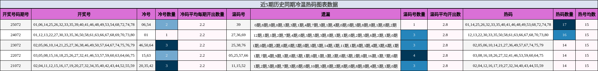 近5期历史同期冷温热码图表数据