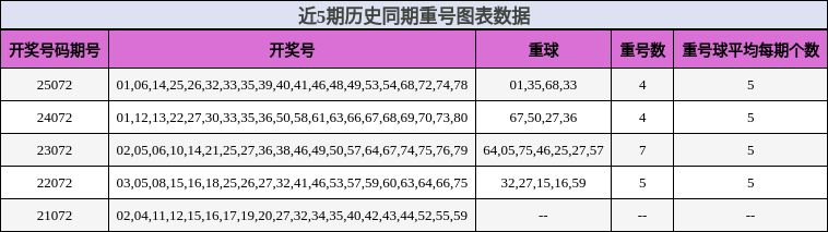 近5期历史同期重号图表数据