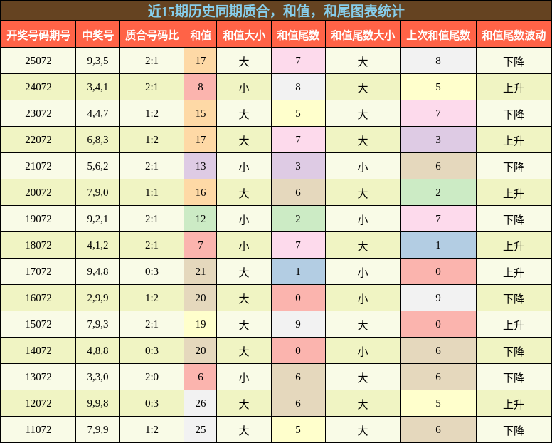 质合分析，和值分析，和尾分析