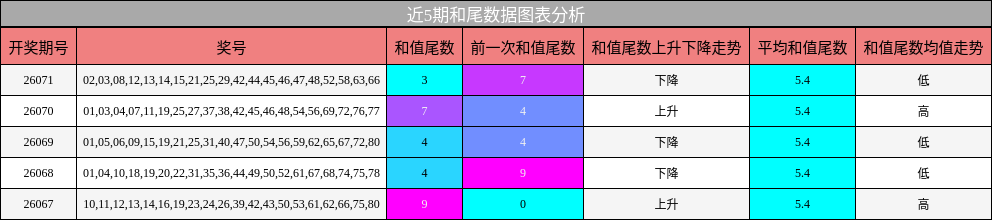 近5期和尾数据图表分析