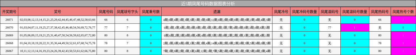近5期凤尾号码数据图表分析