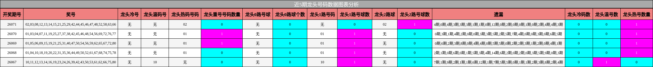 近5期龙头号码数据图表分析