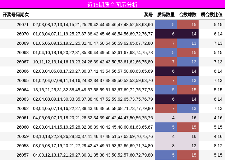 近15期质合图示分析