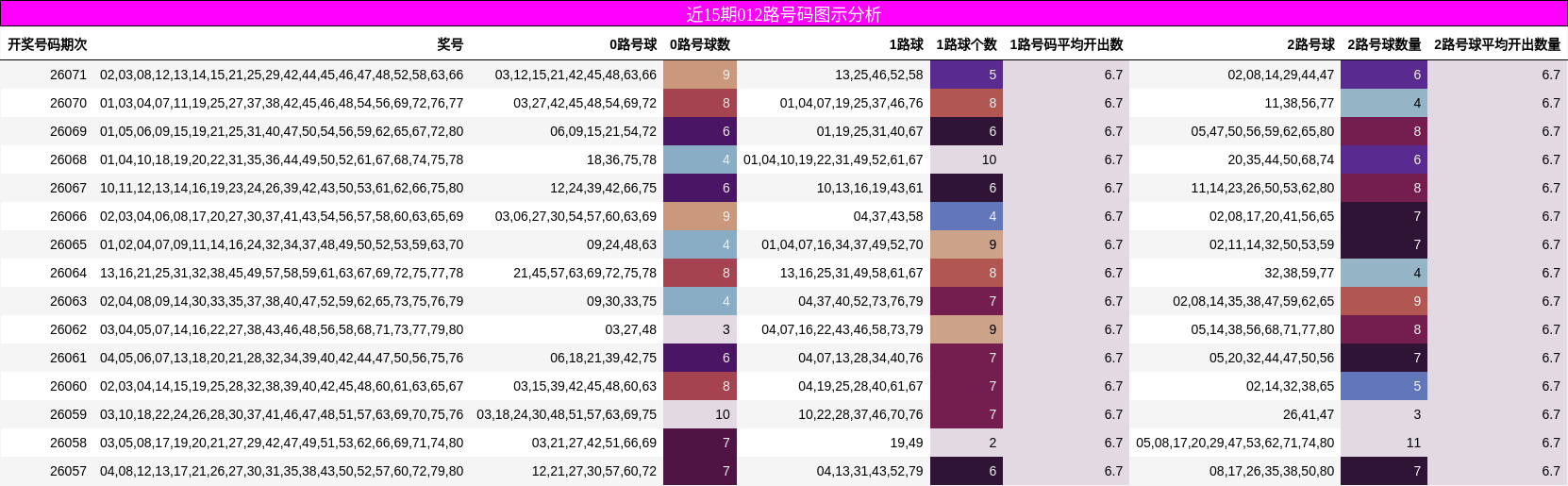 近15期012路号码图示分析