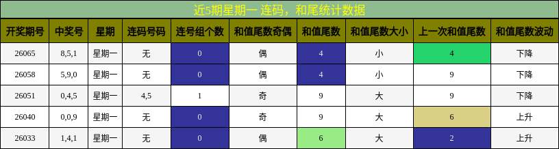 连码分析，和尾分析
