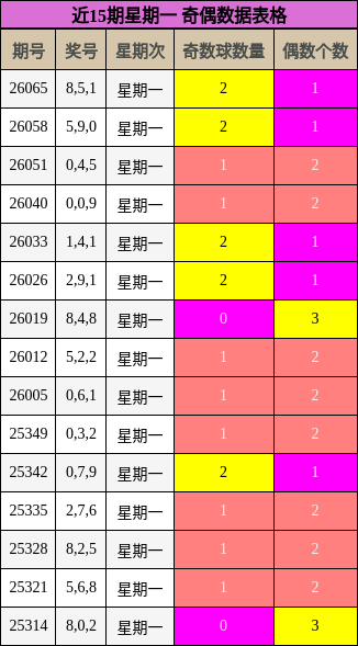 近15期星期一 奇偶数据表格
