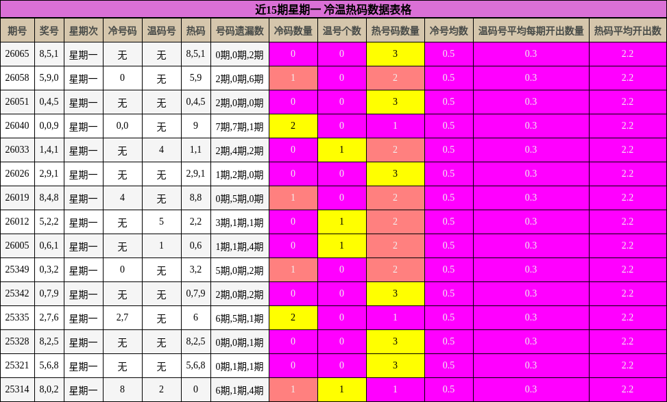 近15期星期一 冷温热码数据表格