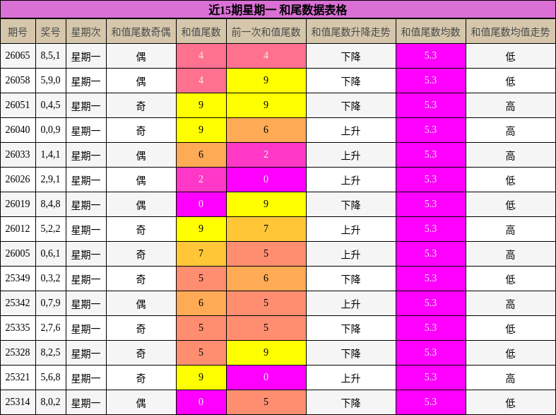 近15期星期一 和尾数据表格