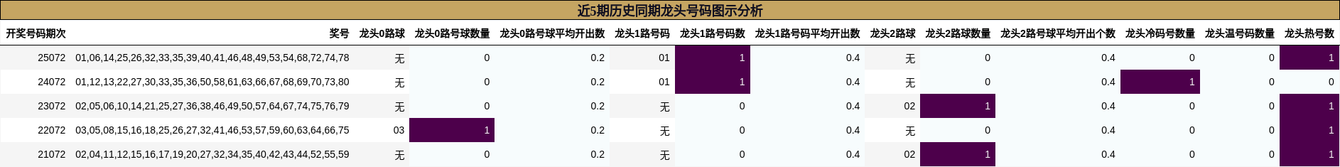 近5期历史同期龙头号码图示分析