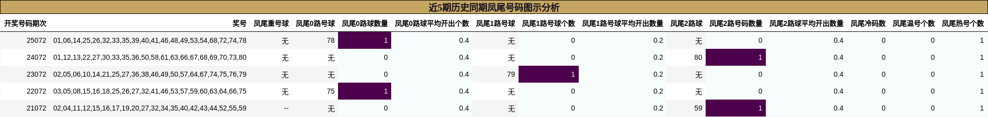 近5期历史同期凤尾号码图示分析