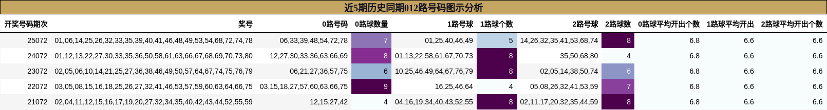 近5期历史同期012路号码图示分析