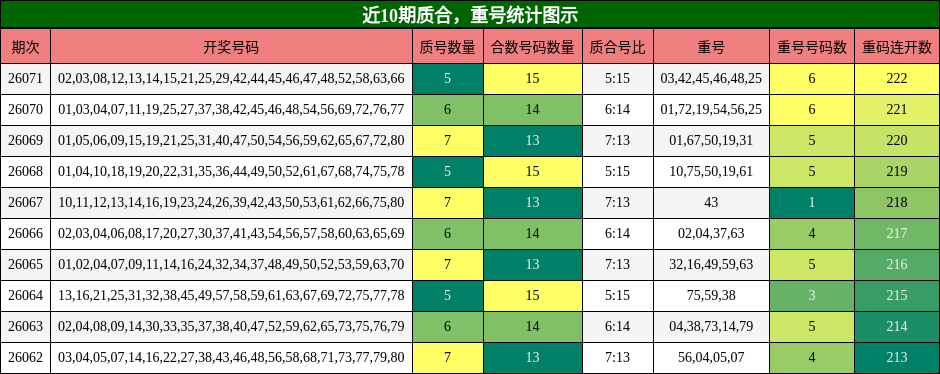 质合分析，重号分析