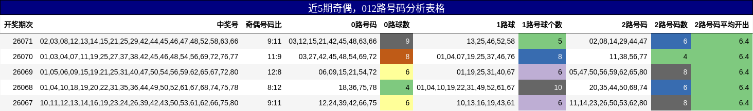 近5期奇偶，012路号码分析