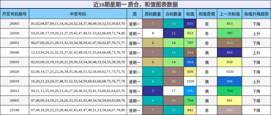 近10期星期一 质合，和值图表数据