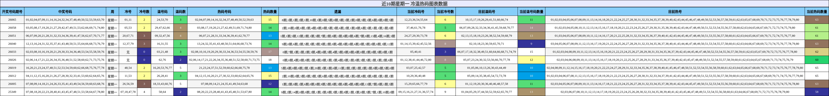 近10期星期一 冷温热码图表数据