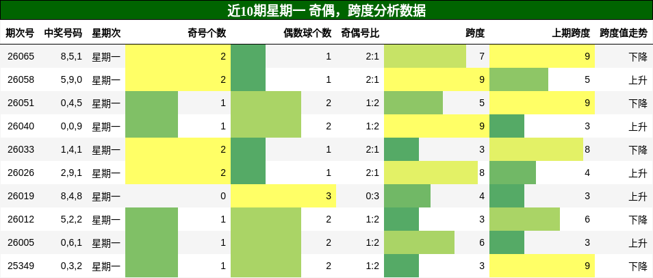 奇偶分析，跨度分析