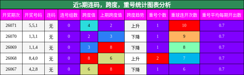 连码分析，跨度分析，重号分析