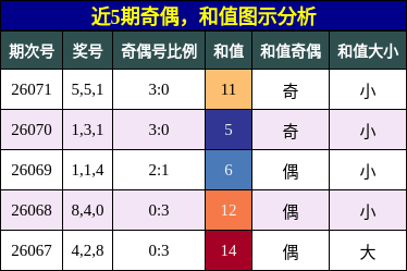 奇偶分析，和值分析