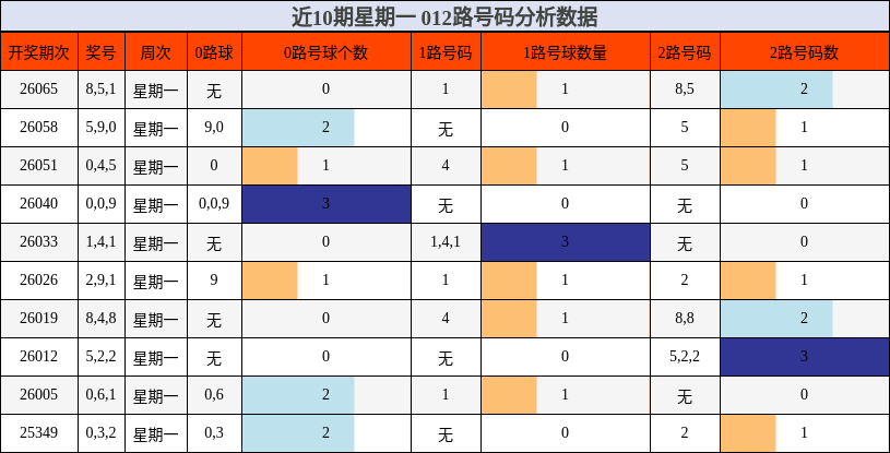 近10期星期一 012路号码分析数据