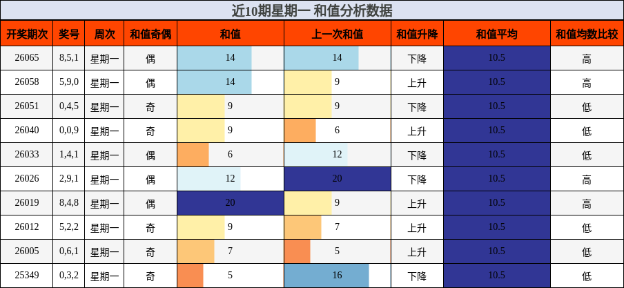 近10期星期一 和值分析数据